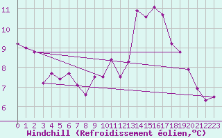 Courbe du refroidissement olien pour Rimbach-Prs-Masevaux (68)