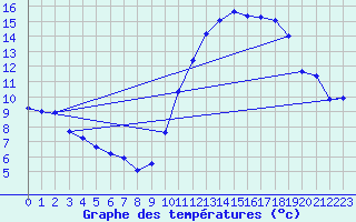 Courbe de tempratures pour Sgur-le-Chteau (19)