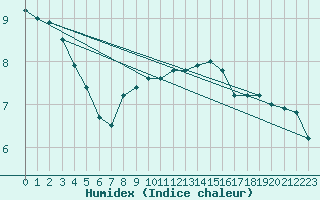 Courbe de l'humidex pour Nuernberg-Netzstall