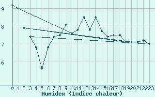 Courbe de l'humidex pour Le Puy - Loudes (43)