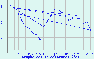 Courbe de tempratures pour Loch Glascanoch