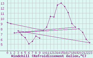 Courbe du refroidissement olien pour Dourbes (Be)