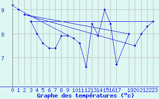 Courbe de tempratures pour Zeebrugge