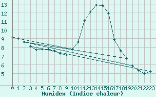 Courbe de l'humidex pour Valleroy (54)