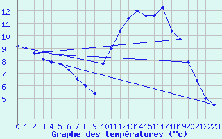 Courbe de tempratures pour Gourdon (46)