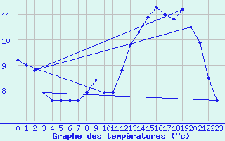 Courbe de tempratures pour Rethel (08)