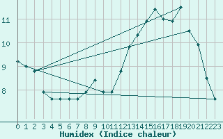 Courbe de l'humidex pour Rethel (08)