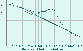 Courbe de l'humidex pour Lille (59)