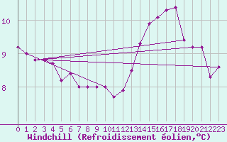 Courbe du refroidissement olien pour Roissy (95)