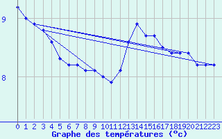 Courbe de tempratures pour Chartres (28)