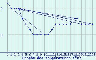 Courbe de tempratures pour Torino / Bric Della Croce