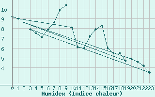 Courbe de l'humidex pour Chaumont (Sw)