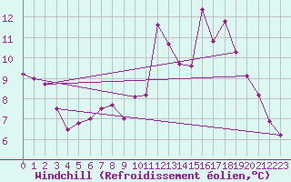 Courbe du refroidissement olien pour Crest (26)