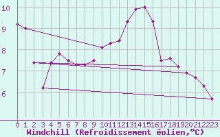 Courbe du refroidissement olien pour Cap de la Hve (76)