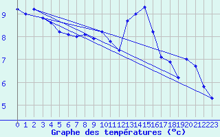 Courbe de tempratures pour Shawbury