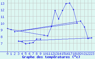 Courbe de tempratures pour Strasbourg (67)