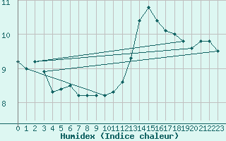 Courbe de l'humidex pour Courcouronnes (91)