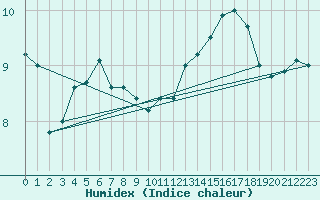 Courbe de l'humidex pour Ste (34)