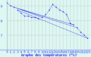 Courbe de tempratures pour Bannay (18)