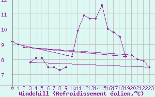 Courbe du refroidissement olien pour Gourdon (46)