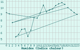 Courbe de l'humidex pour Tarbes (65)