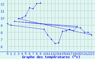 Courbe de tempratures pour Arjeplog