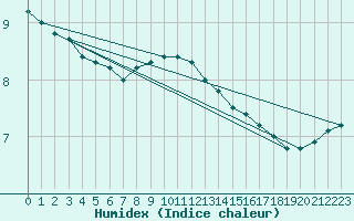 Courbe de l'humidex pour Kankaanpaa Niinisalo
