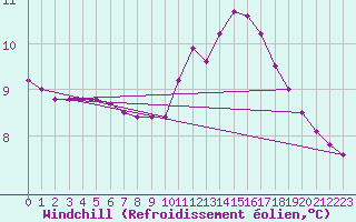 Courbe du refroidissement olien pour Chteau-Chinon (58)