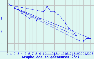 Courbe de tempratures pour Trappes (78)