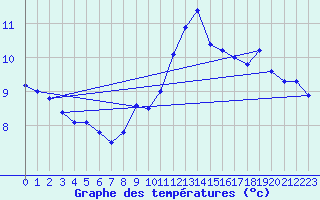 Courbe de tempratures pour Langres (52) 