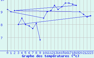 Courbe de tempratures pour Kumlinge Kk