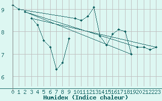 Courbe de l'humidex pour Bernina