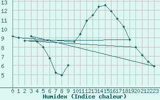 Courbe de l'humidex pour Biarritz (64)