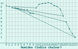 Courbe de l'humidex pour Nancy - Essey (54)