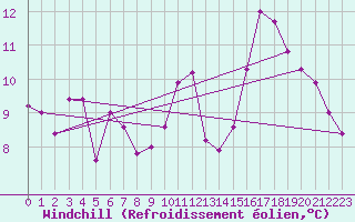 Courbe du refroidissement olien pour Nice (06)