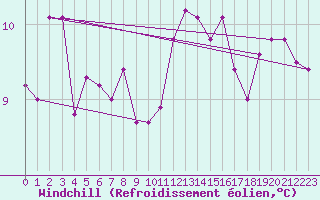 Courbe du refroidissement olien pour Nmes - Courbessac (30)