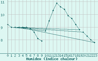 Courbe de l'humidex pour Arras (62)