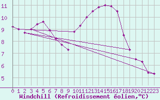 Courbe du refroidissement olien pour Creil (60)