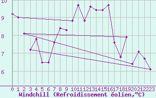 Courbe du refroidissement olien pour Cherbourg (50)