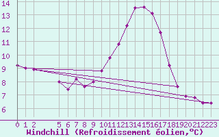 Courbe du refroidissement olien pour Bellengreville (14)