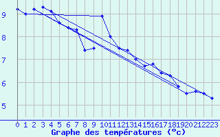 Courbe de tempratures pour Sognefjell