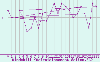 Courbe du refroidissement olien pour Cap Bar (66)