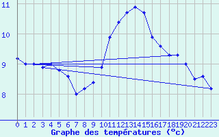 Courbe de tempratures pour Leucate (11)