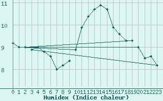 Courbe de l'humidex pour Leucate (11)