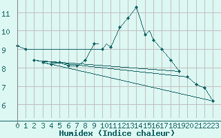 Courbe de l'humidex pour Yeovilton