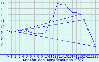 Courbe de tempratures pour Grasque (13)