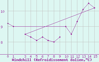 Courbe du refroidissement olien pour Seefeld