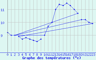 Courbe de tempratures pour Orlans (45)