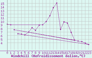 Courbe du refroidissement olien pour Lille (59)
