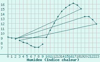 Courbe de l'humidex pour Bordeaux (33)
